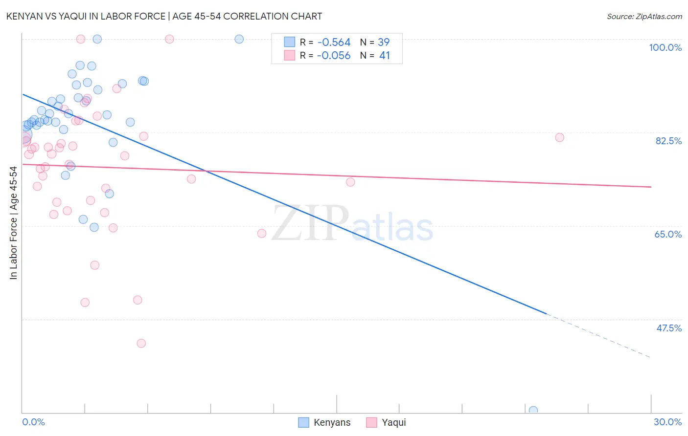 Kenyan vs Yaqui In Labor Force | Age 45-54