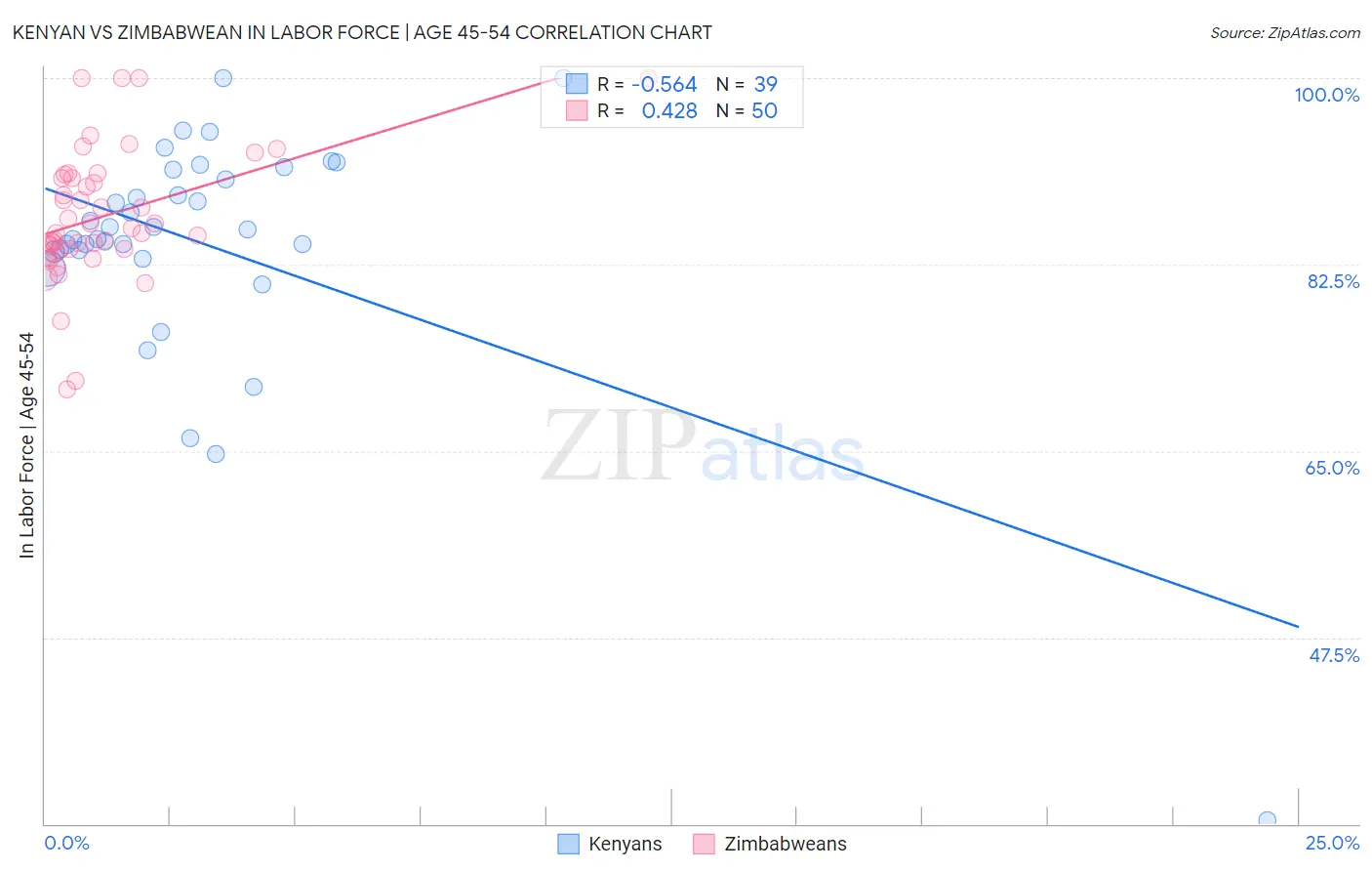 Kenyan vs Zimbabwean In Labor Force | Age 45-54