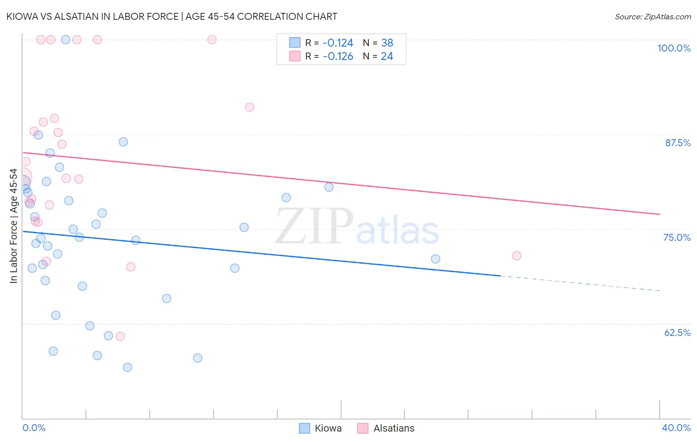 Kiowa vs Alsatian In Labor Force | Age 45-54