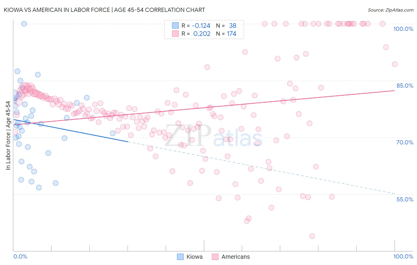 Kiowa vs American In Labor Force | Age 45-54