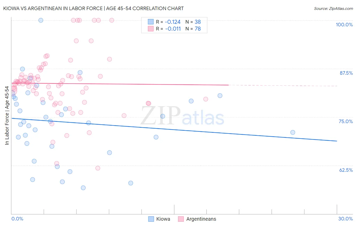 Kiowa vs Argentinean In Labor Force | Age 45-54