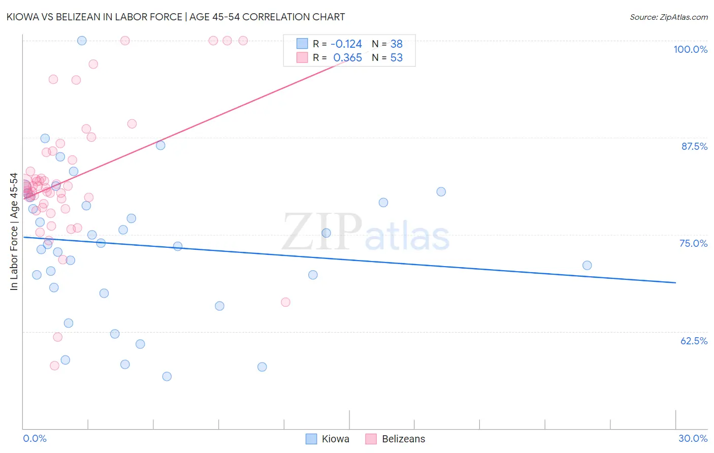 Kiowa vs Belizean In Labor Force | Age 45-54