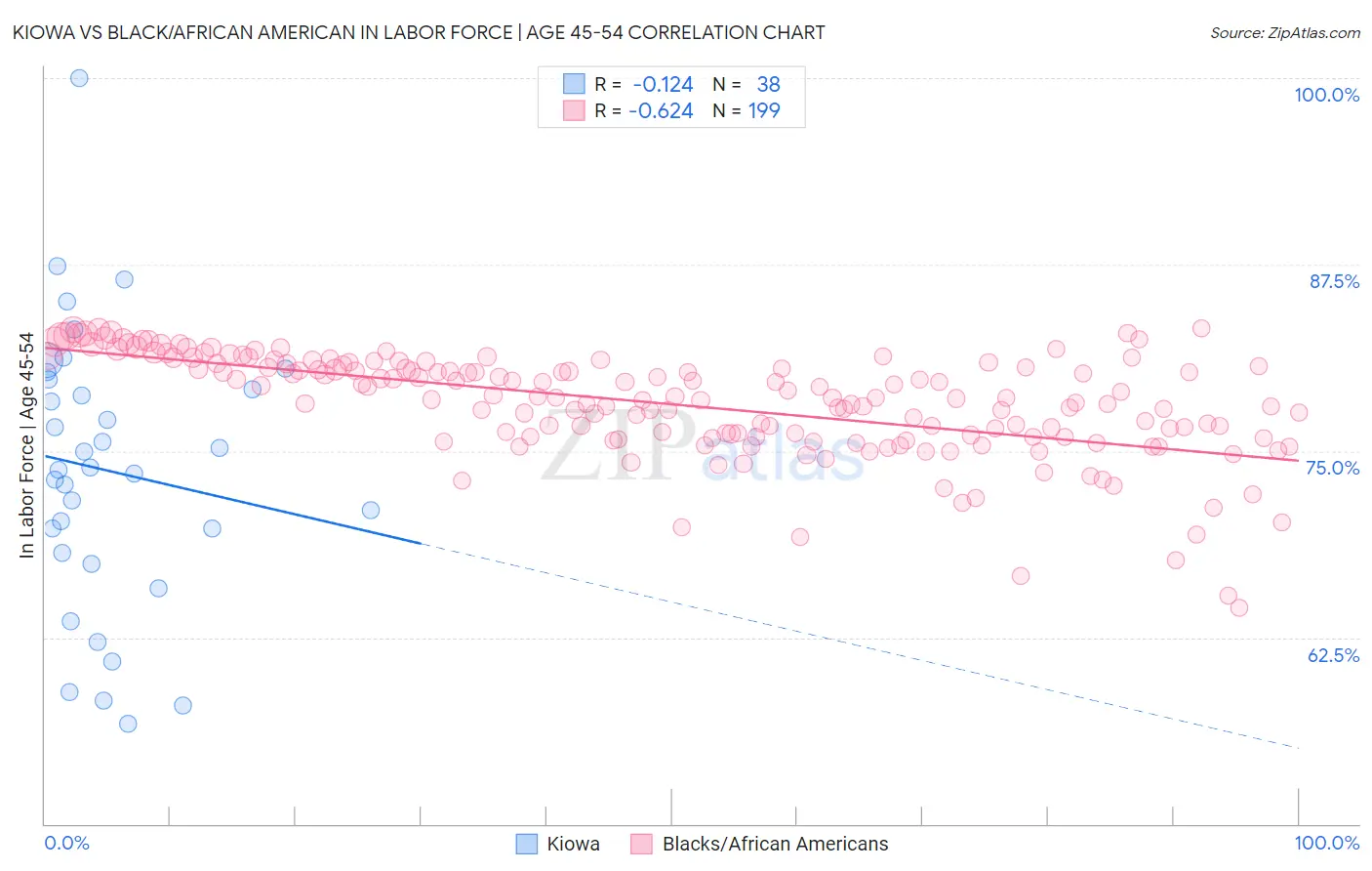 Kiowa vs Black/African American In Labor Force | Age 45-54