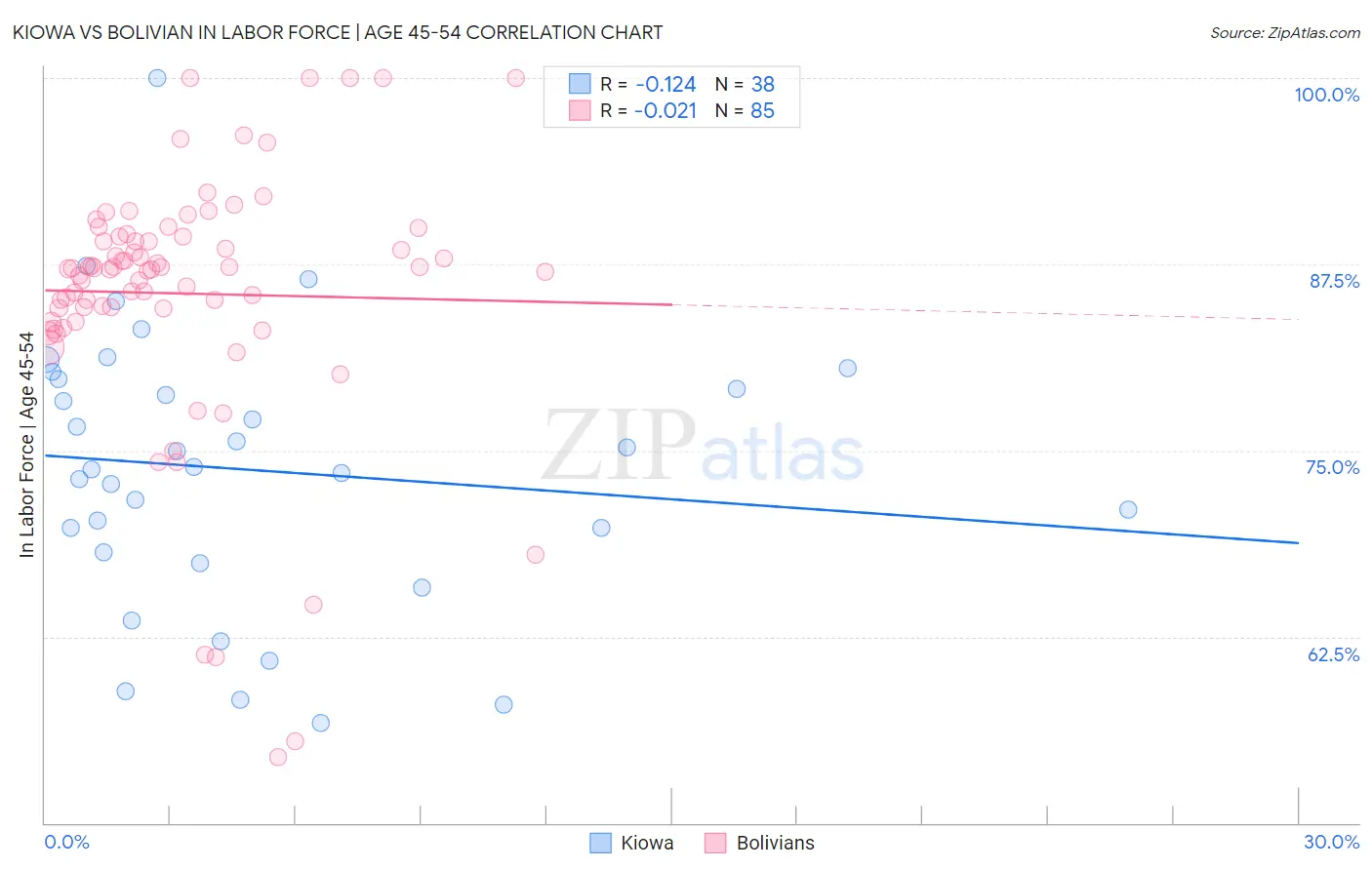 Kiowa vs Bolivian In Labor Force | Age 45-54