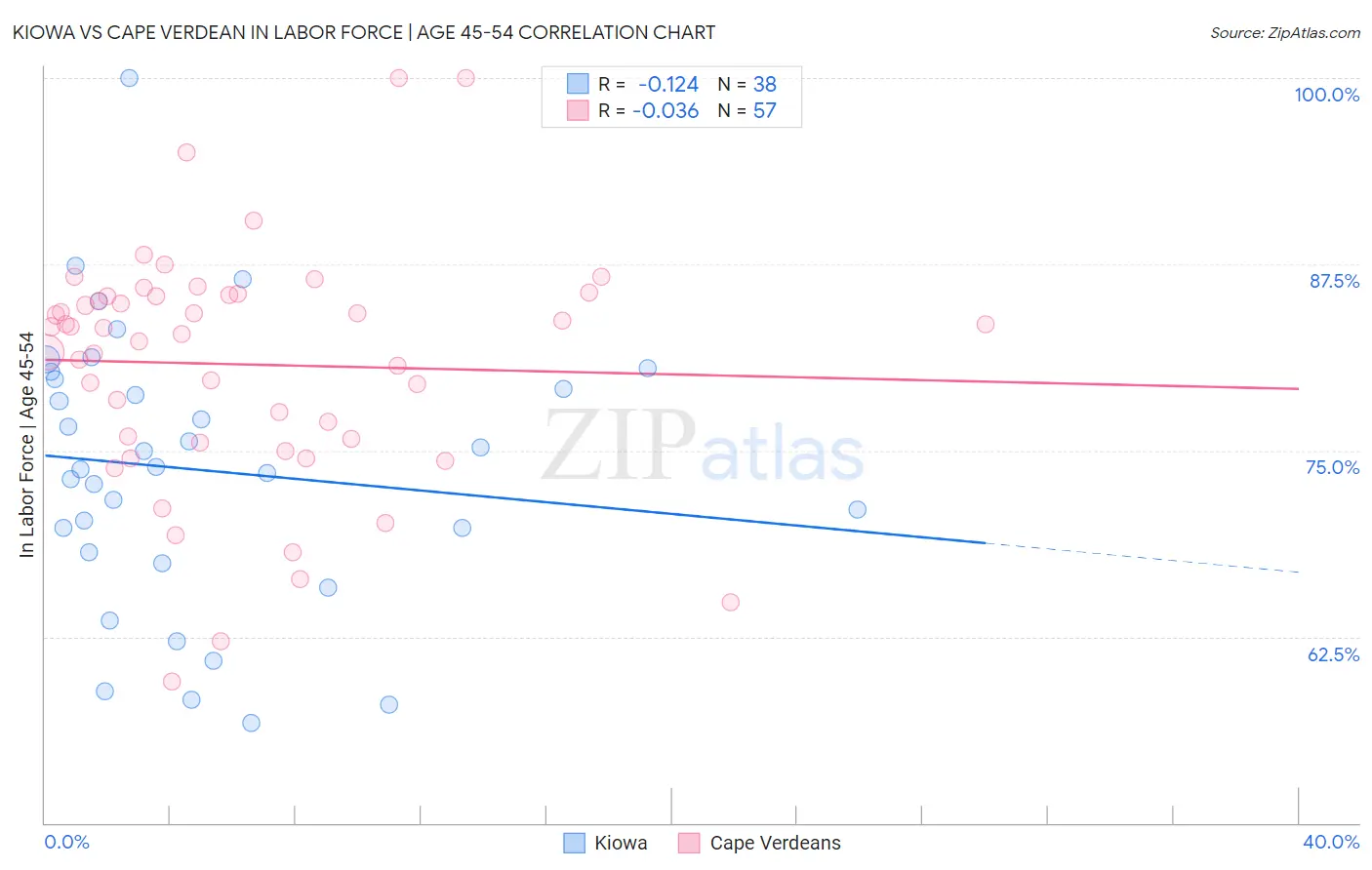 Kiowa vs Cape Verdean In Labor Force | Age 45-54