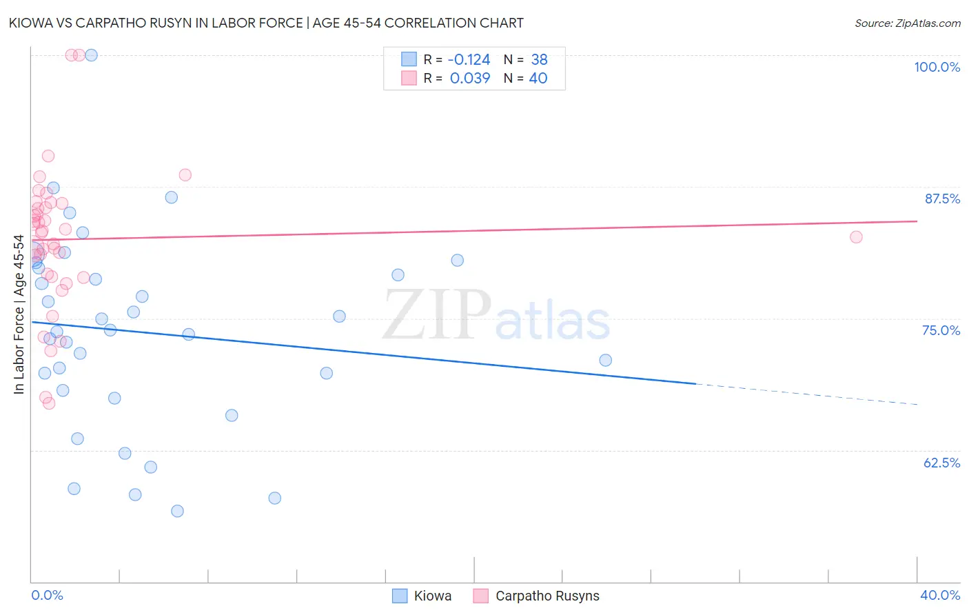 Kiowa vs Carpatho Rusyn In Labor Force | Age 45-54