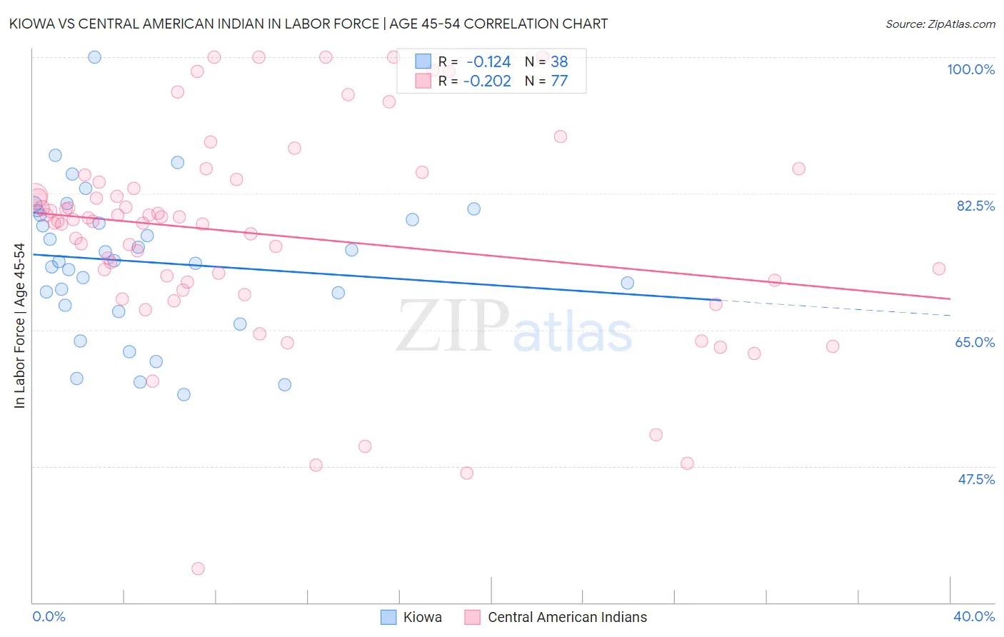 Kiowa vs Central American Indian In Labor Force | Age 45-54