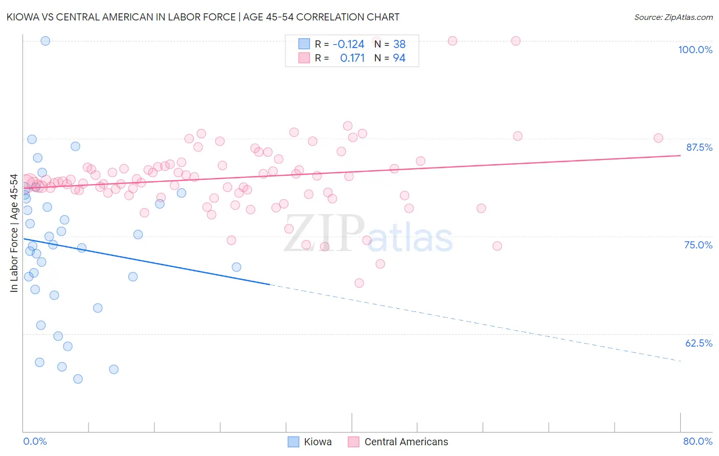Kiowa vs Central American In Labor Force | Age 45-54
