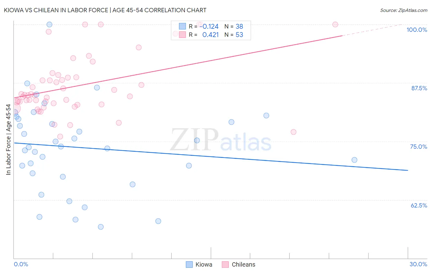 Kiowa vs Chilean In Labor Force | Age 45-54