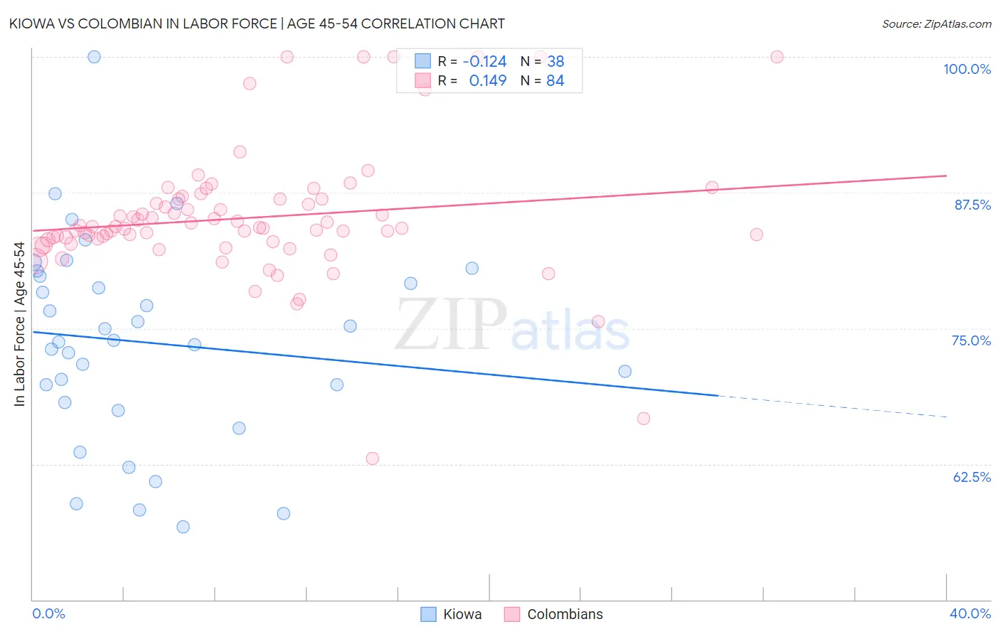 Kiowa vs Colombian In Labor Force | Age 45-54
