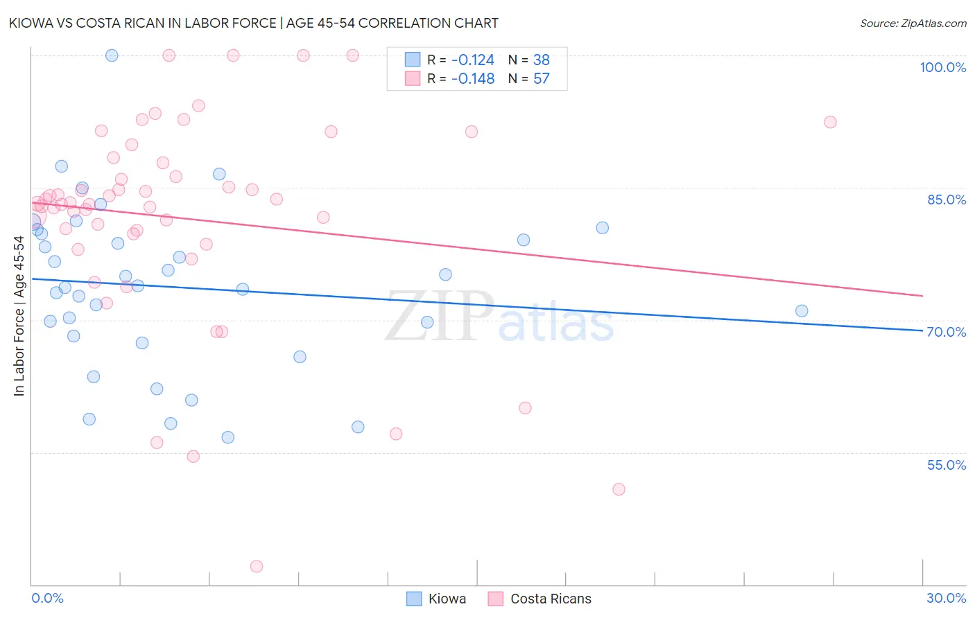 Kiowa vs Costa Rican In Labor Force | Age 45-54