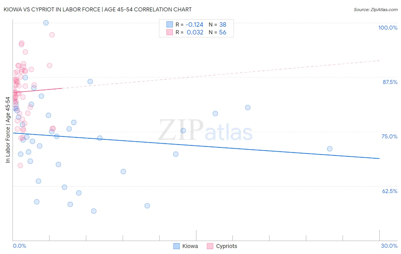 Kiowa vs Cypriot In Labor Force | Age 45-54