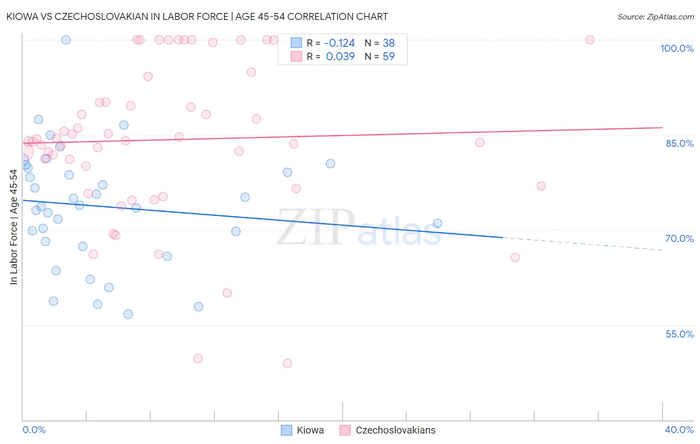 Kiowa vs Czechoslovakian In Labor Force | Age 45-54