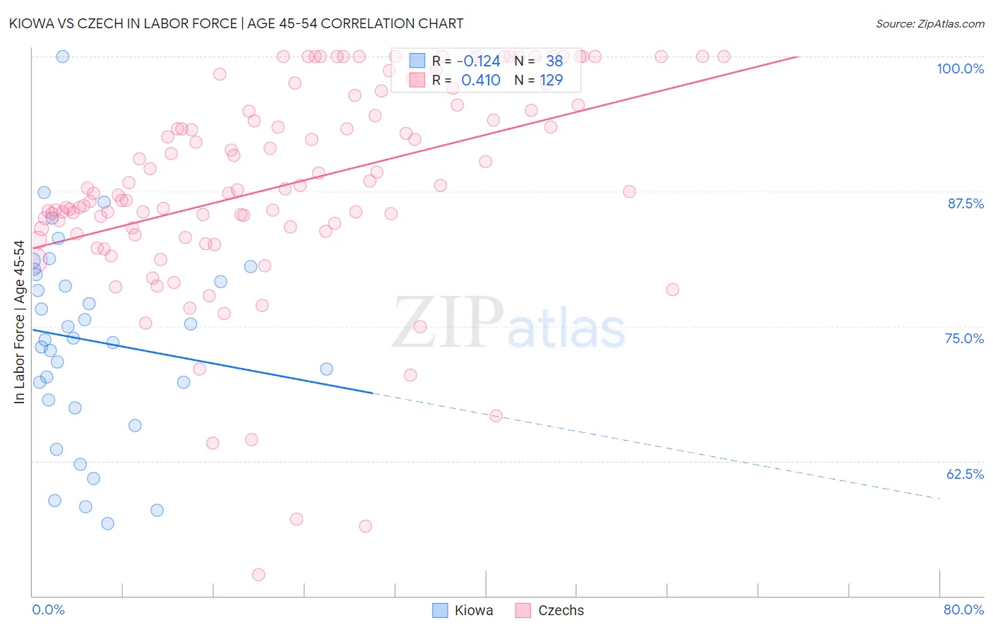 Kiowa vs Czech In Labor Force | Age 45-54