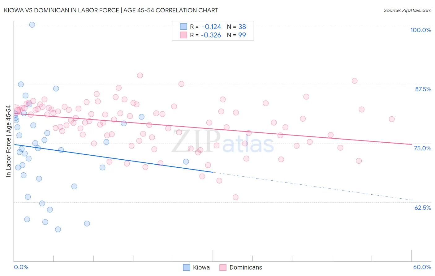 Kiowa vs Dominican In Labor Force | Age 45-54