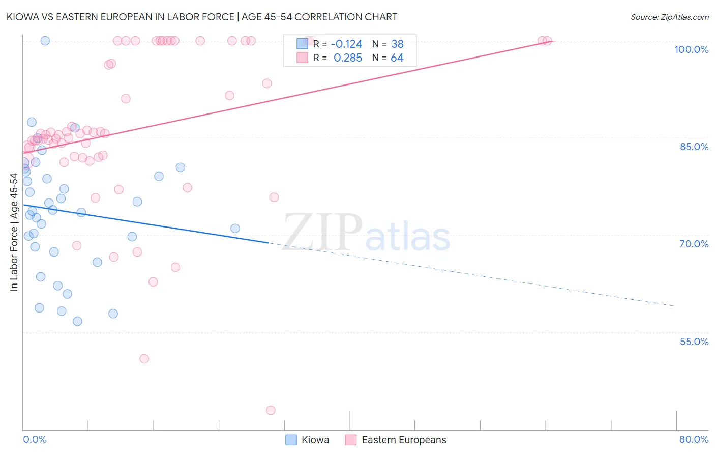 Kiowa vs Eastern European In Labor Force | Age 45-54