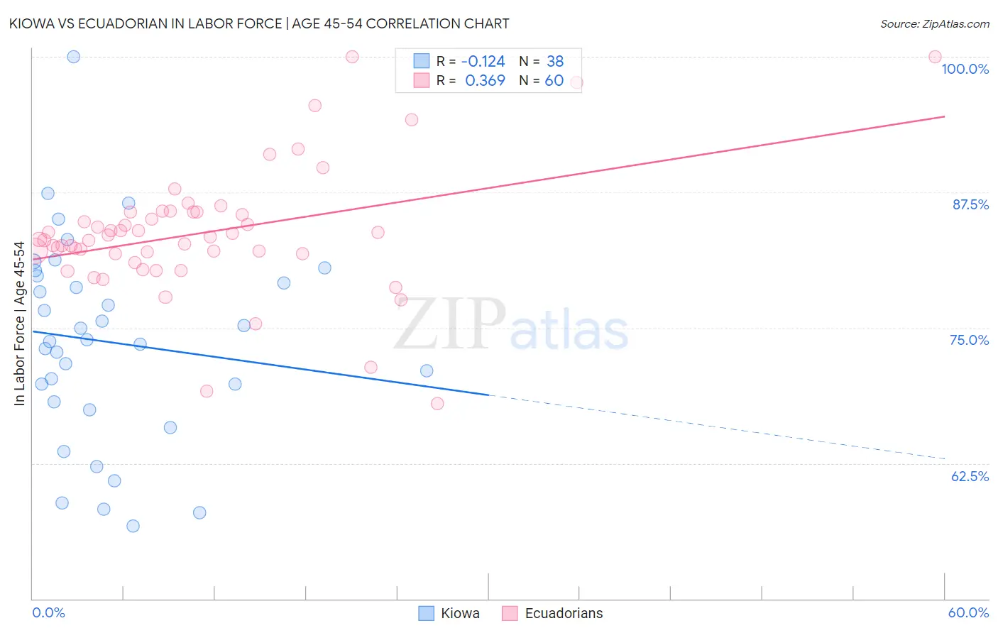 Kiowa vs Ecuadorian In Labor Force | Age 45-54
