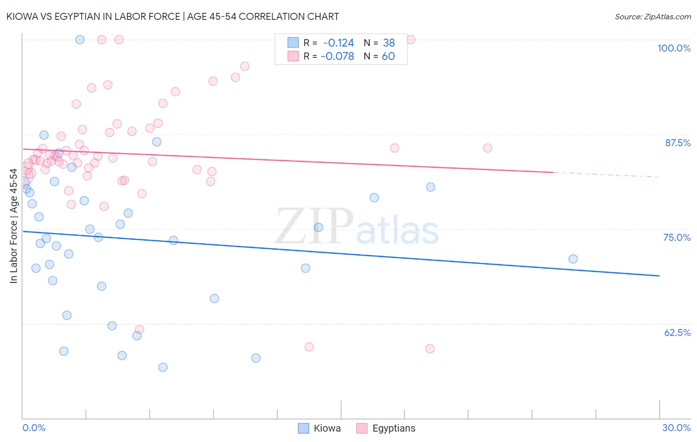 Kiowa vs Egyptian In Labor Force | Age 45-54