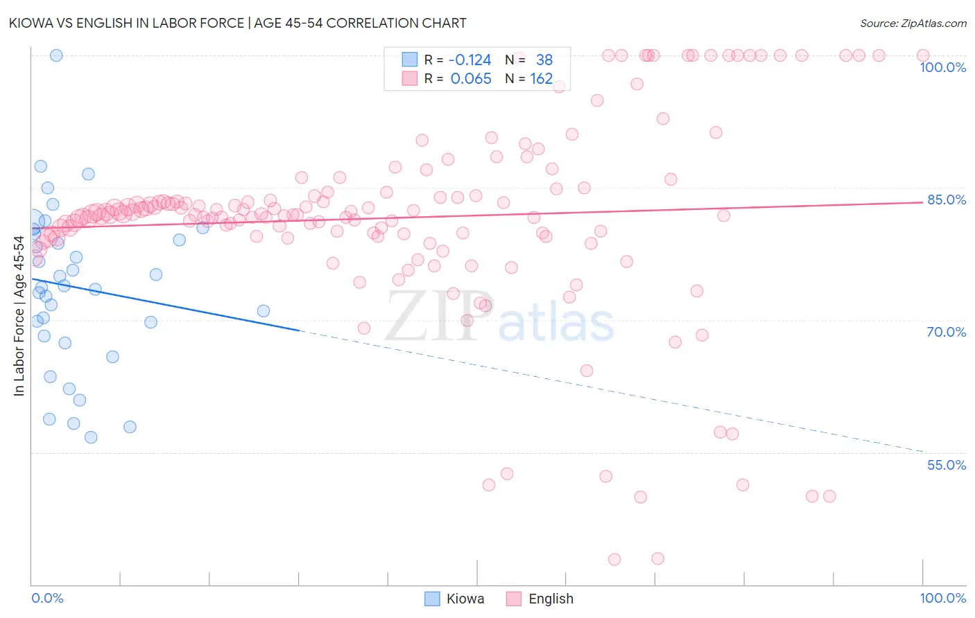 Kiowa vs English In Labor Force | Age 45-54