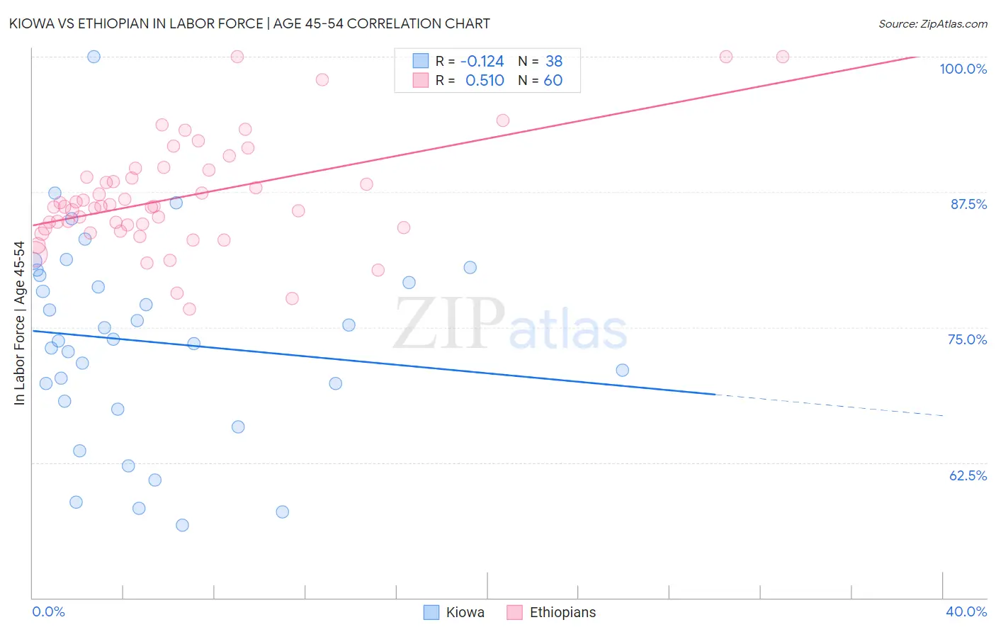 Kiowa vs Ethiopian In Labor Force | Age 45-54