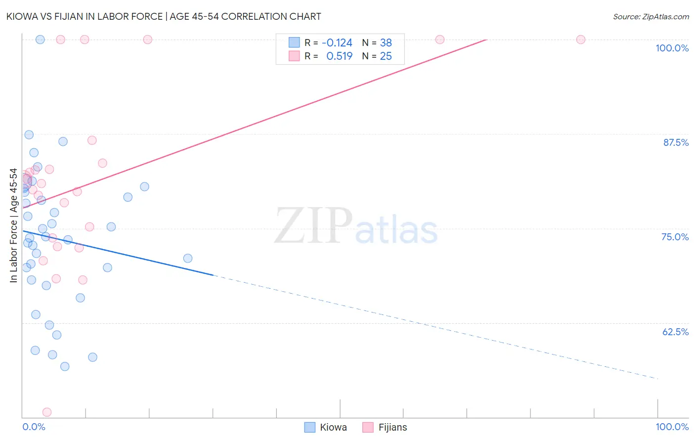 Kiowa vs Fijian In Labor Force | Age 45-54