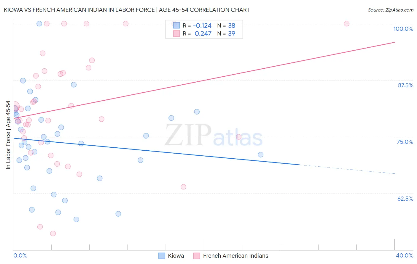 Kiowa vs French American Indian In Labor Force | Age 45-54
