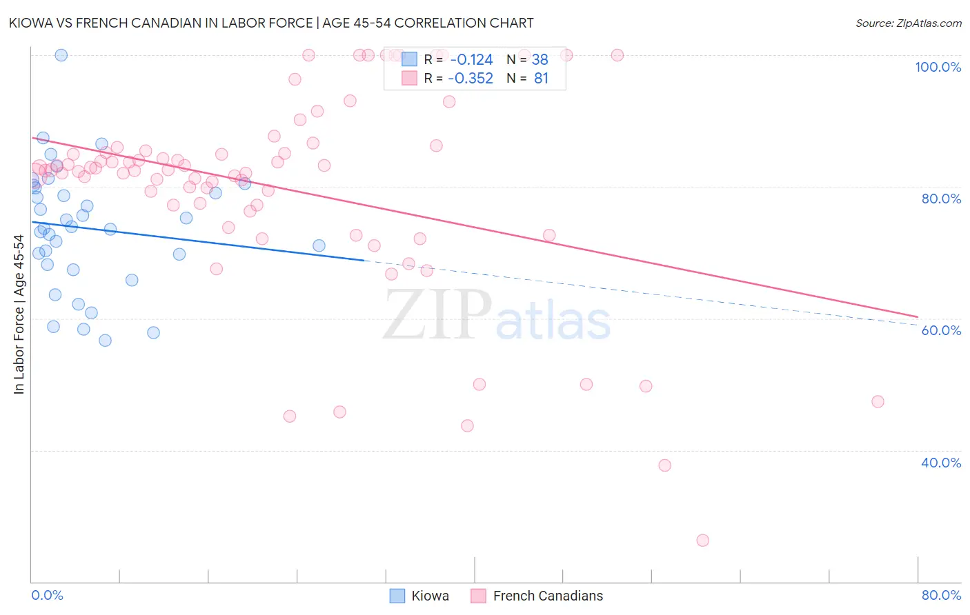 Kiowa vs French Canadian In Labor Force | Age 45-54