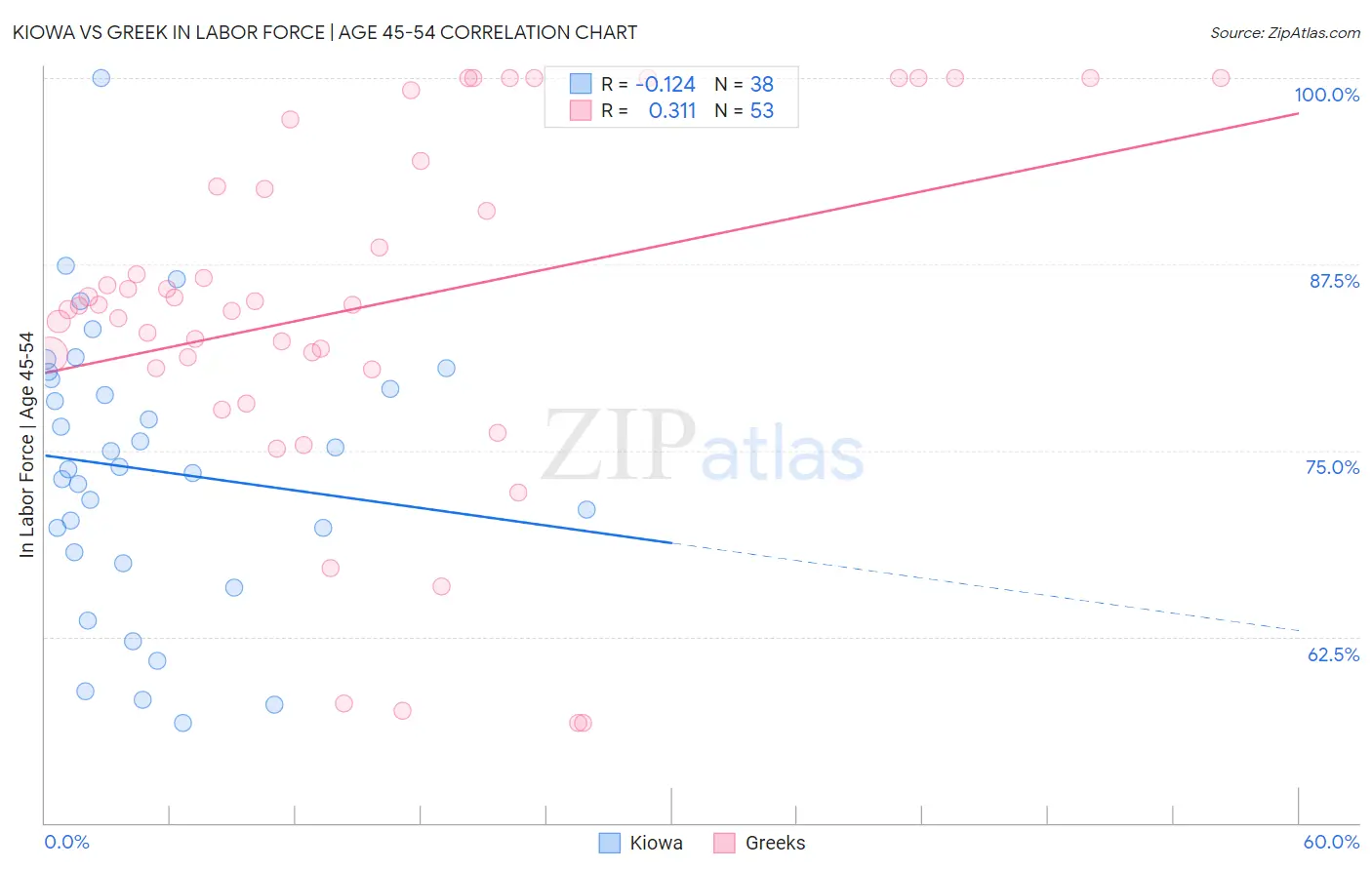 Kiowa vs Greek In Labor Force | Age 45-54