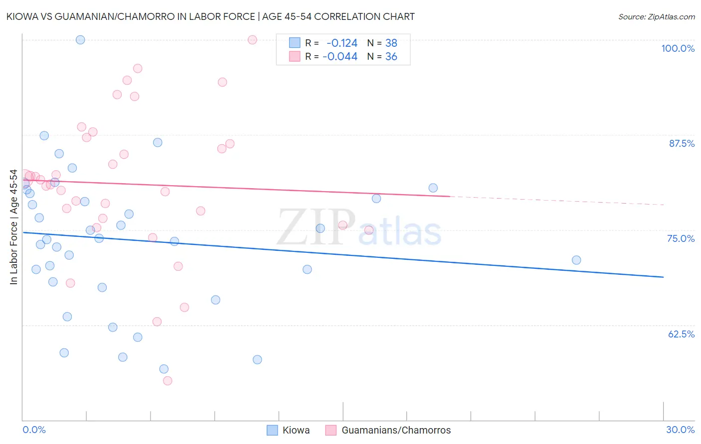 Kiowa vs Guamanian/Chamorro In Labor Force | Age 45-54