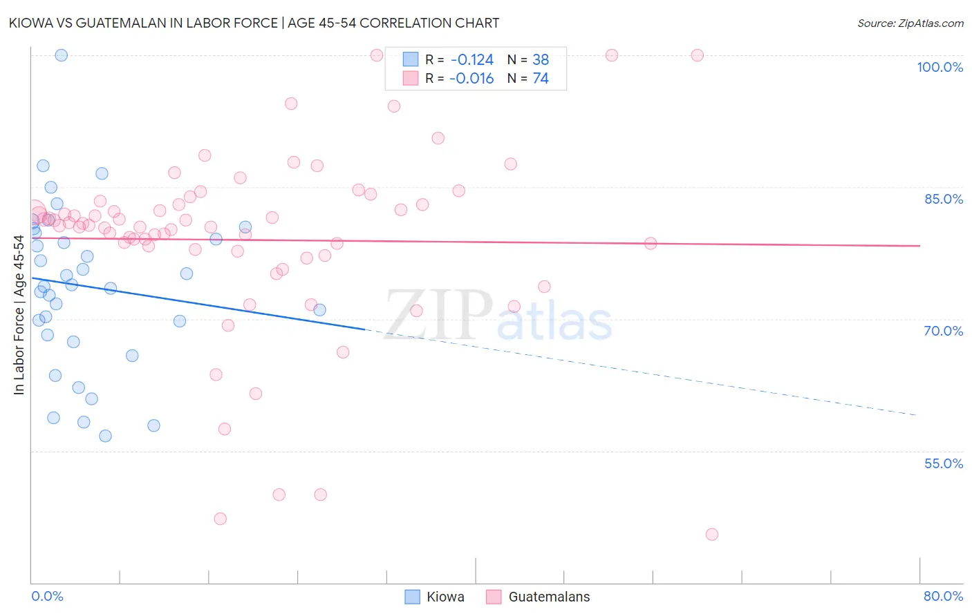 Kiowa vs Guatemalan In Labor Force | Age 45-54