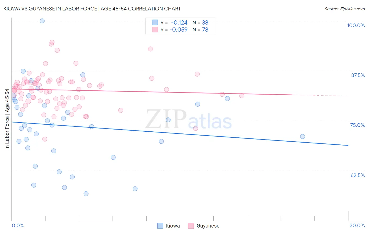 Kiowa vs Guyanese In Labor Force | Age 45-54