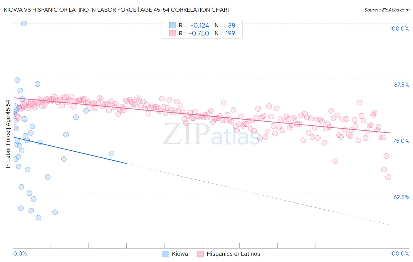 Kiowa vs Hispanic or Latino In Labor Force | Age 45-54