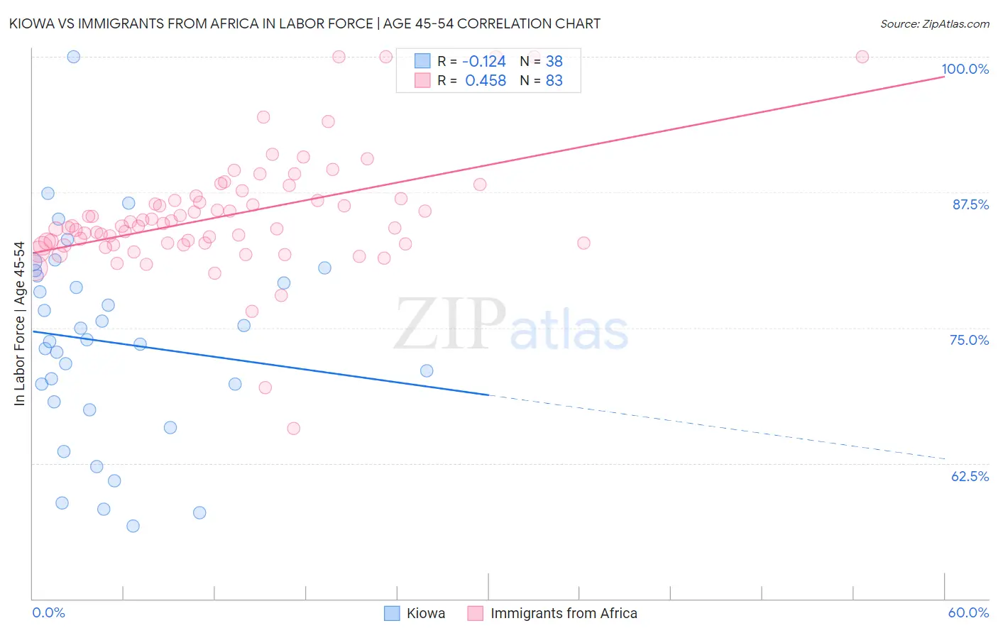 Kiowa vs Immigrants from Africa In Labor Force | Age 45-54