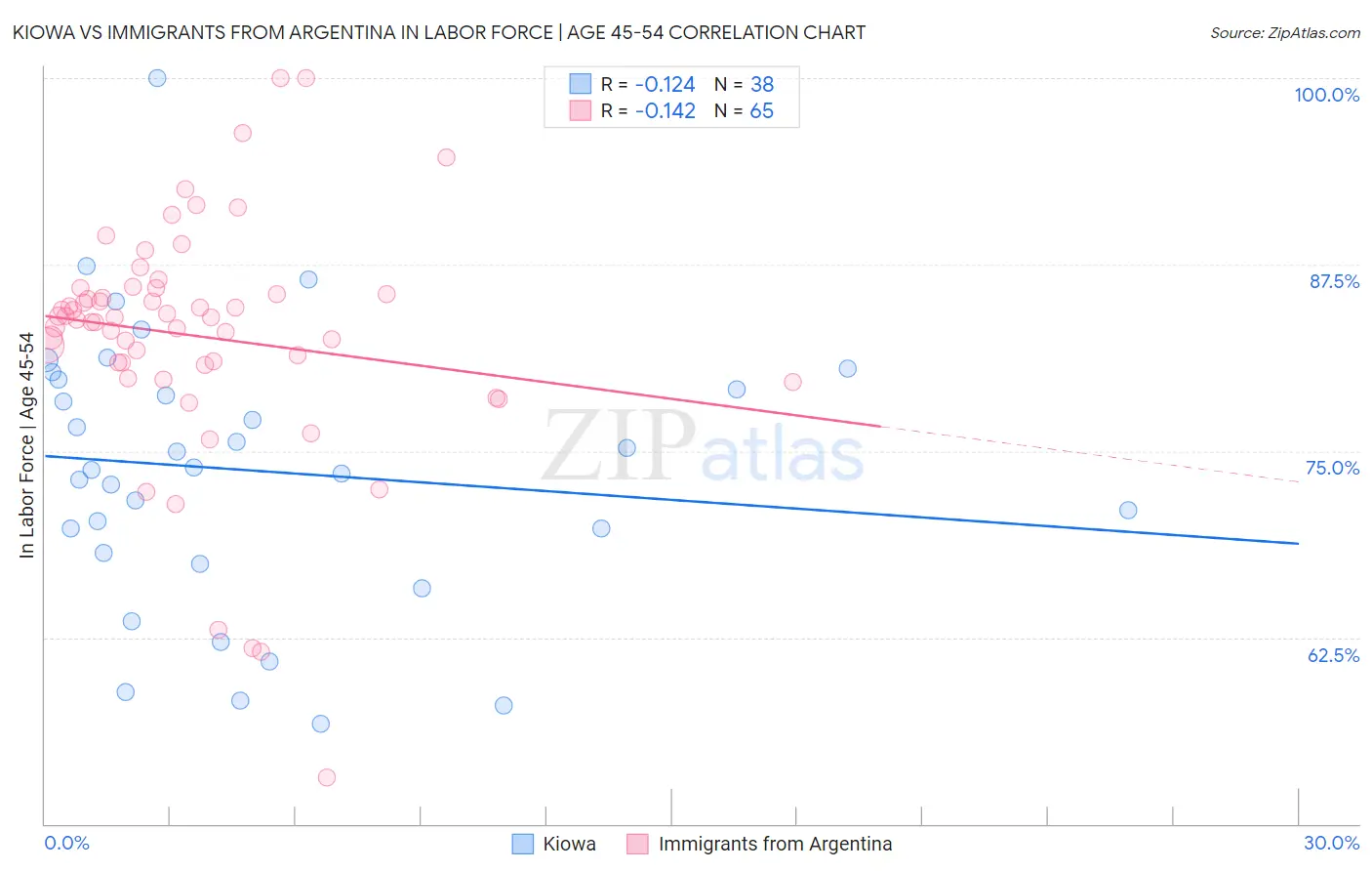 Kiowa vs Immigrants from Argentina In Labor Force | Age 45-54