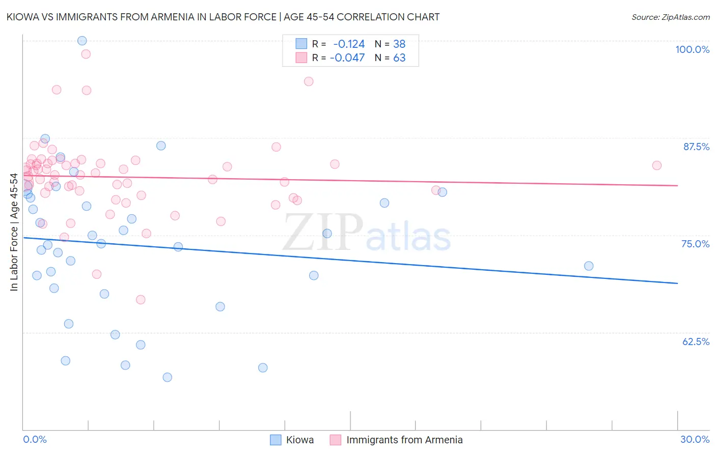 Kiowa vs Immigrants from Armenia In Labor Force | Age 45-54