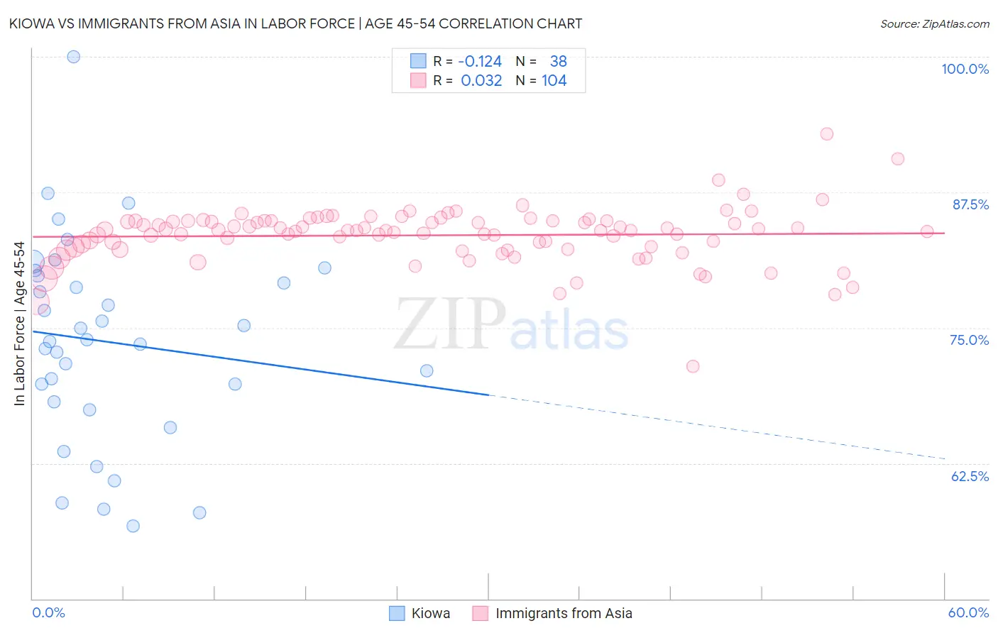 Kiowa vs Immigrants from Asia In Labor Force | Age 45-54