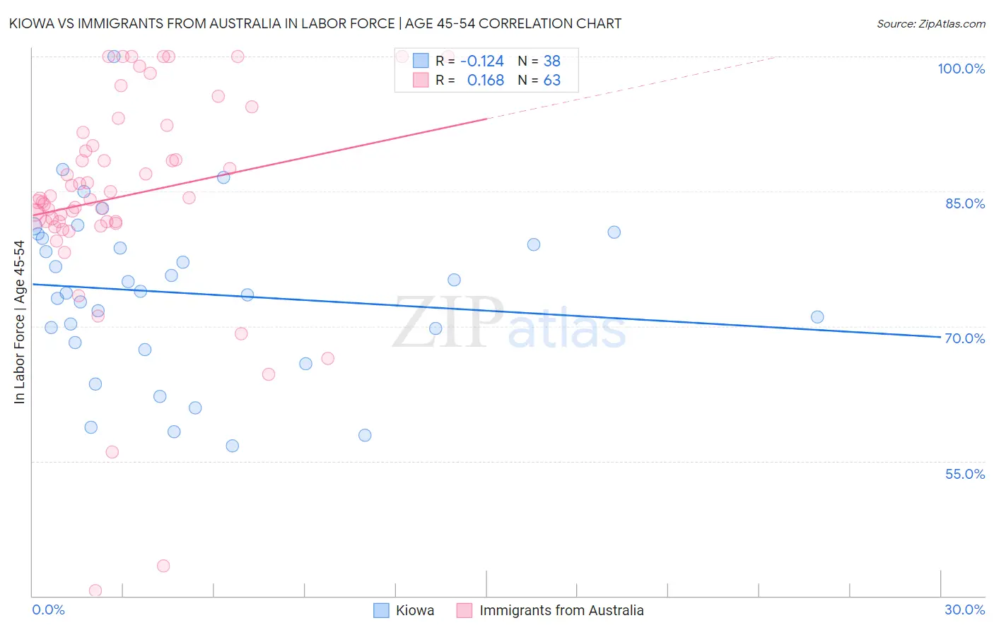 Kiowa vs Immigrants from Australia In Labor Force | Age 45-54