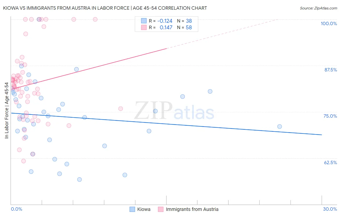 Kiowa vs Immigrants from Austria In Labor Force | Age 45-54