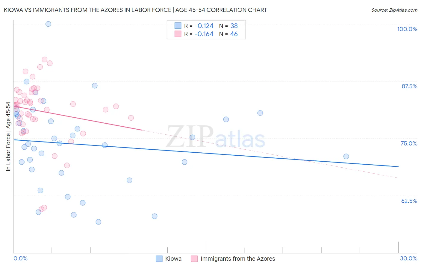 Kiowa vs Immigrants from the Azores In Labor Force | Age 45-54