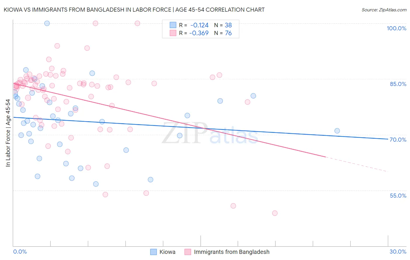 Kiowa vs Immigrants from Bangladesh In Labor Force | Age 45-54