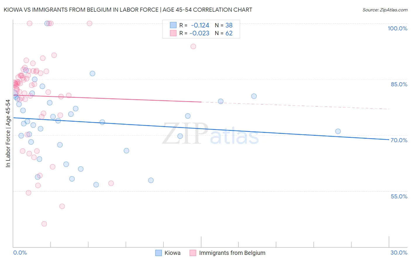 Kiowa vs Immigrants from Belgium In Labor Force | Age 45-54