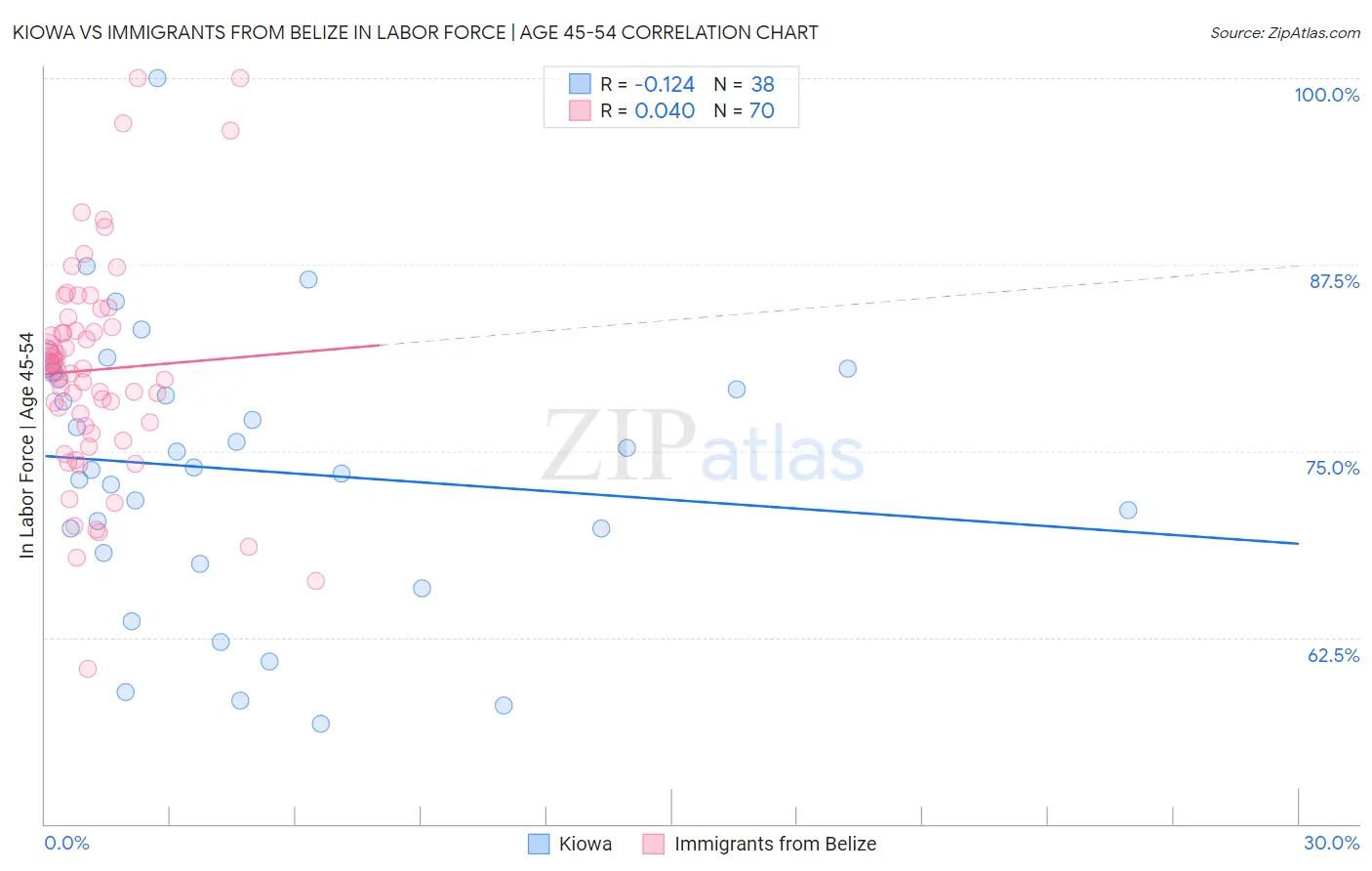 Kiowa vs Immigrants from Belize In Labor Force | Age 45-54