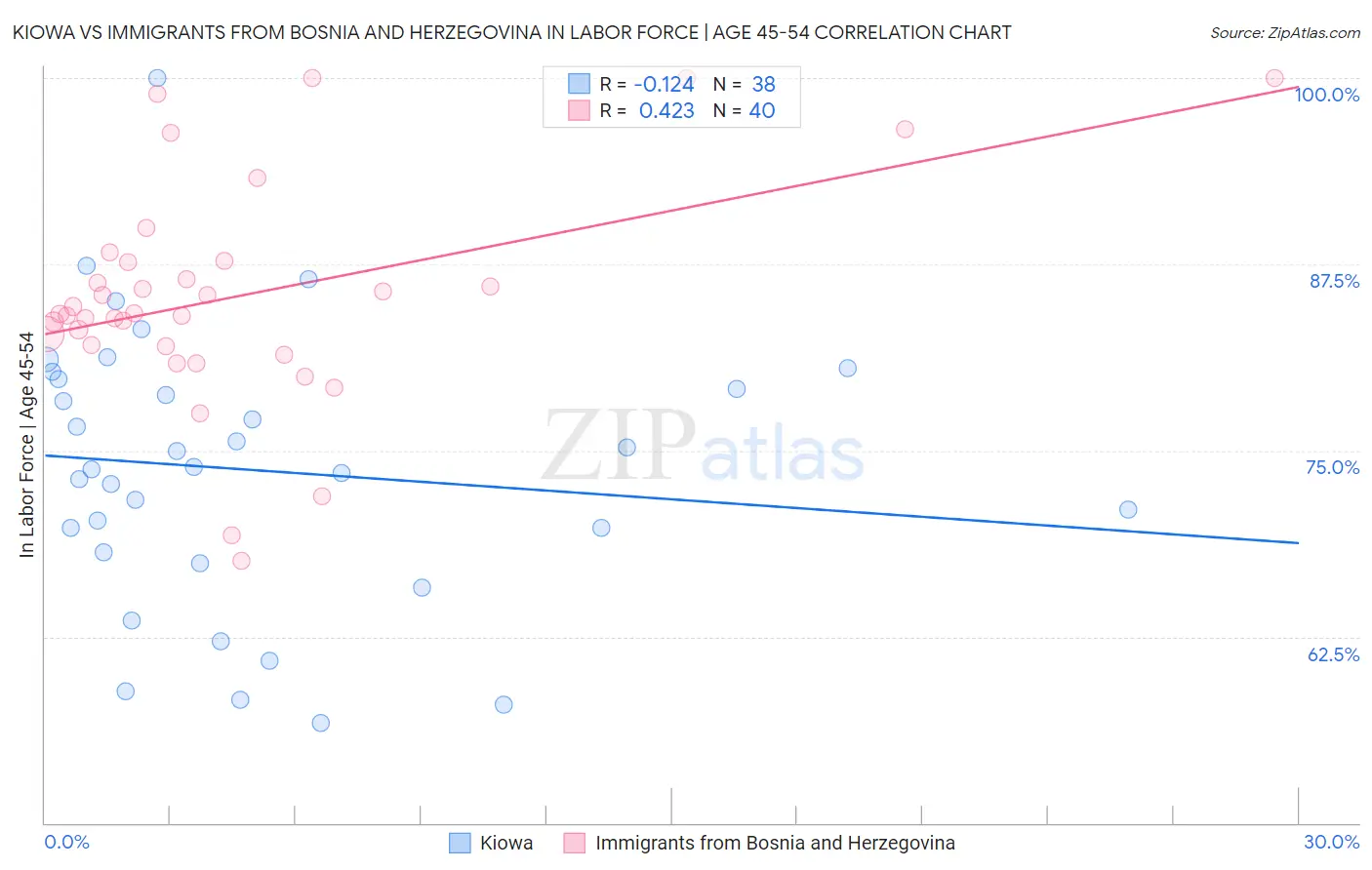 Kiowa vs Immigrants from Bosnia and Herzegovina In Labor Force | Age 45-54