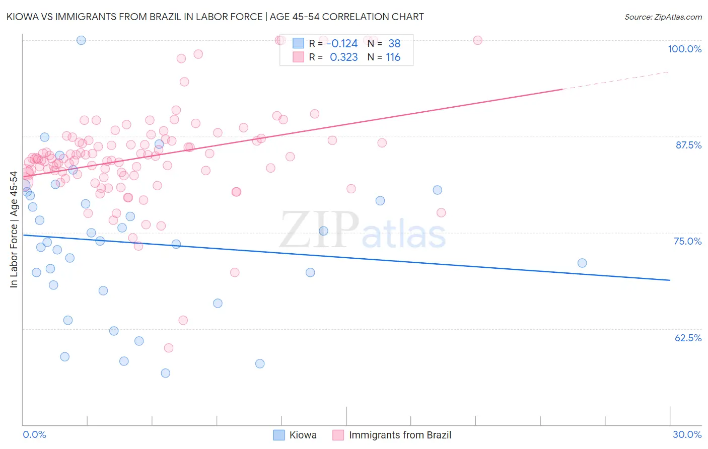 Kiowa vs Immigrants from Brazil In Labor Force | Age 45-54