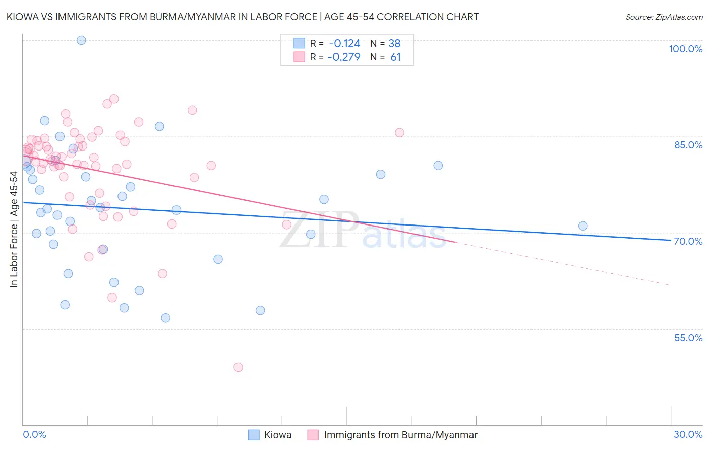 Kiowa vs Immigrants from Burma/Myanmar In Labor Force | Age 45-54