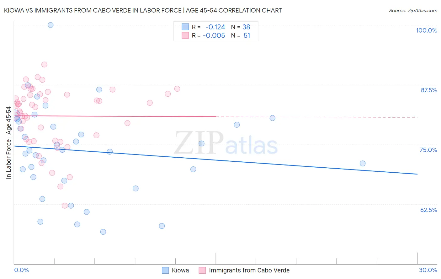 Kiowa vs Immigrants from Cabo Verde In Labor Force | Age 45-54