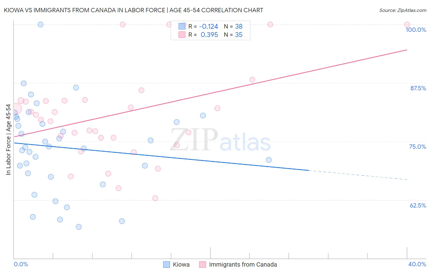 Kiowa vs Immigrants from Canada In Labor Force | Age 45-54