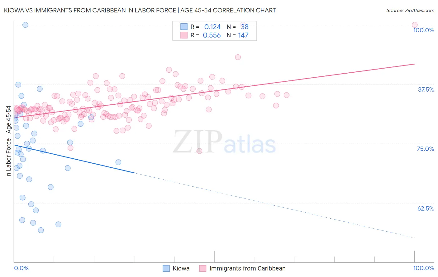 Kiowa vs Immigrants from Caribbean In Labor Force | Age 45-54