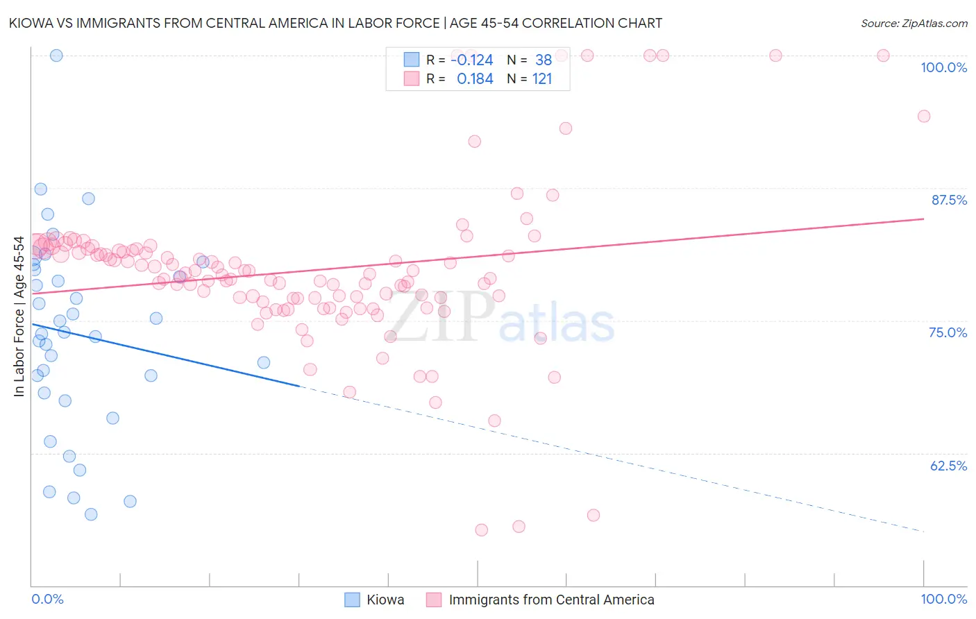 Kiowa vs Immigrants from Central America In Labor Force | Age 45-54