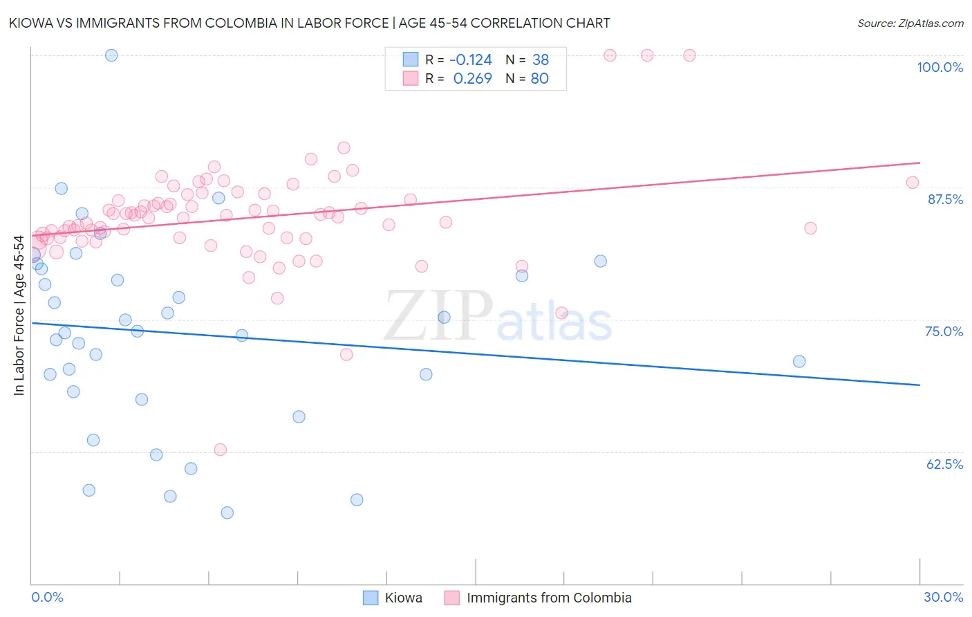 Kiowa vs Immigrants from Colombia In Labor Force | Age 45-54
